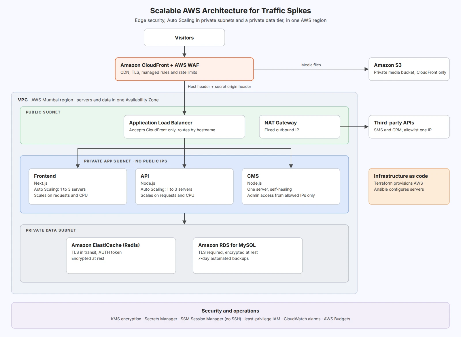Scalable AWS architecture: visitors reach CloudFront and AWS WAF, which serve media from S3 and forward other requests to an Application Load Balancer; the frontend, API and CMS run in a private app subnet with Auto Scaling, and RDS MySQL and ElastiCache Redis run in a private data subnet