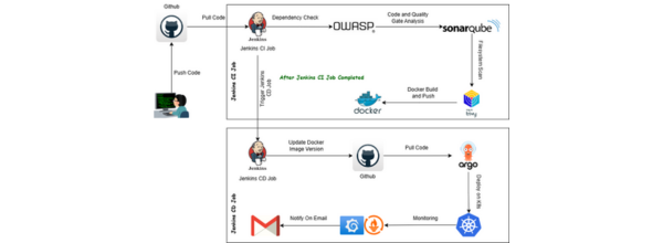 Meet App Project
