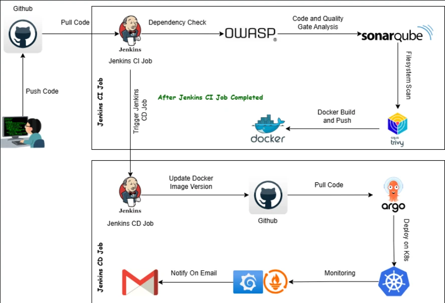 Automated CI/CD Pipeline Architecture Workflow for Meet Application on AWS EKS