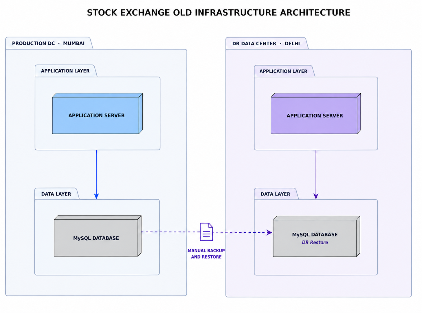 Legacy Two-Tier Infrastructure Architecture Before Modernization